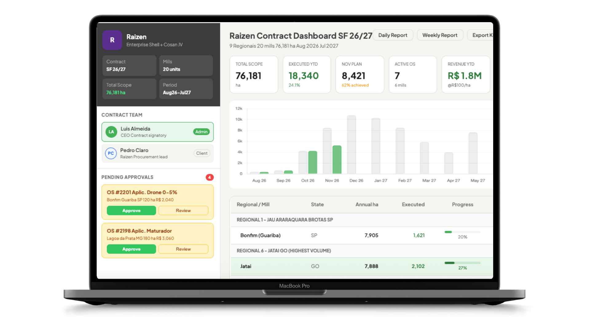 Dashboard corporativo Skywalker Agro com escopo de contrato, execução por regional, receita e compliance